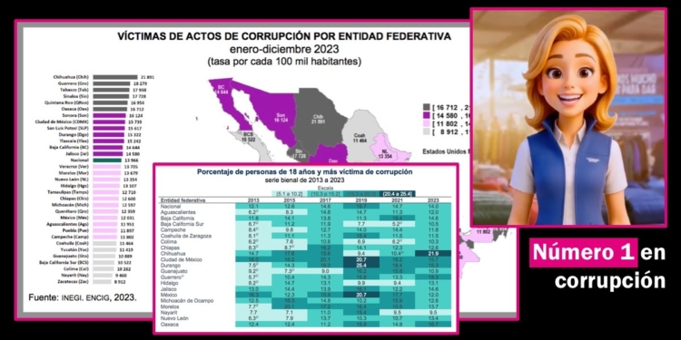 Maru Campos convirtió a Chihuahua en Primer Lugar nacional de víctimas de actos de corrupción: INEGI