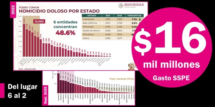Chihuahua pasó del Sexto al Segundo Lugar nacional en homicidios, pese al gasto de $16 mil millones en seguridad