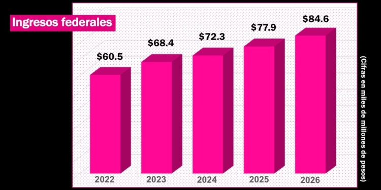 Gobierno federal aumentará $6,655 millones a Chihuahua en 2026