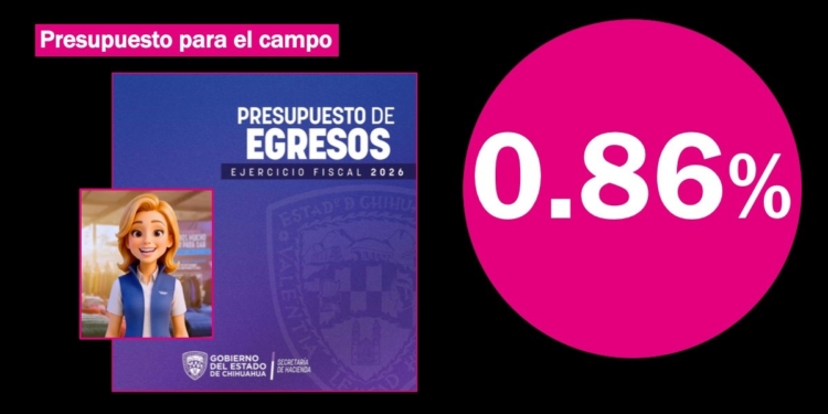 Presupuesto desmiente a Maru Campos: reducirá 10% apoyo al campo en 2026