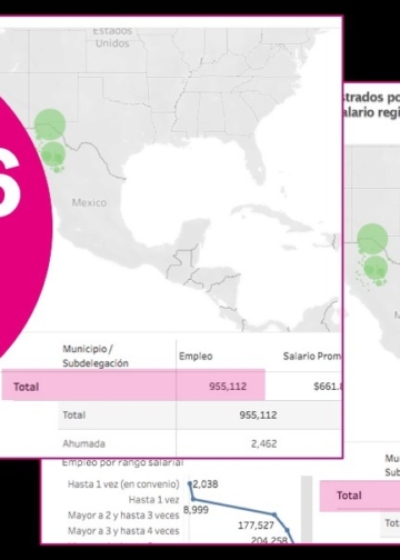 Maru Campos sigue tumbando empleos: Chihuahua perdió casi 11 mil plazas en 2025