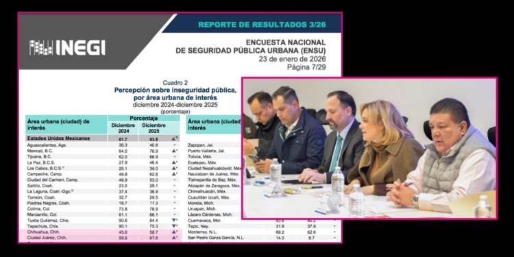 Maru Campos oculta el aumento a 59% en la percepción de inseguridad en Chihuahua capital