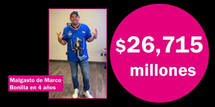 Marco Bonilla se gastó $7,771 millones en 2025 sin construir ninguna obra nueva