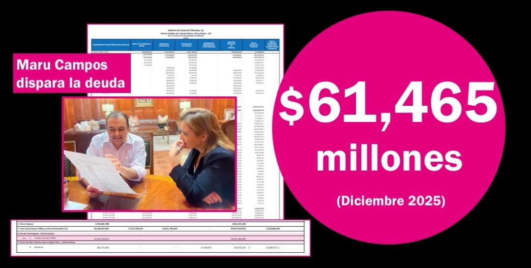 Maru Campos aumentó la deuda pública a $61,465 millones, la cifra más alta de la historia en Chihuahua