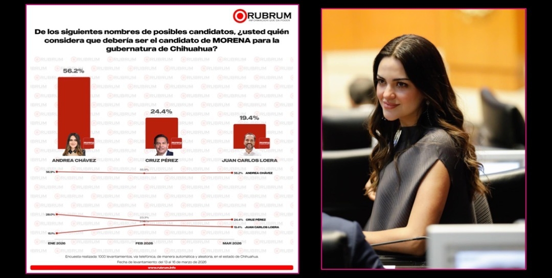 Con una ventaja de 30 puntos llega Andrea Chávez a la interna de Morena: Rubrum