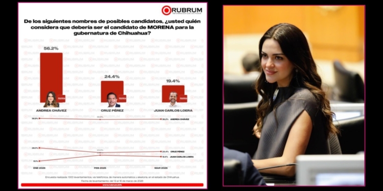 Con una ventaja de 30 puntos llega Andrea Chávez a la interna de Morena: Rubrum