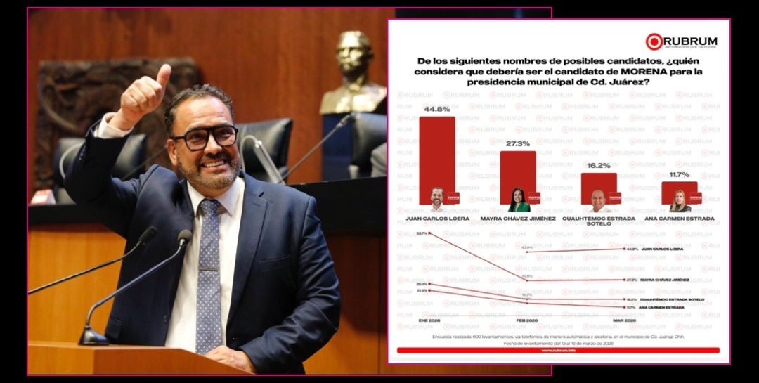 Juan Carlos Loera es el perfil más competitivo para ganar alcaldía de Ciudad Juárez: Rubrum