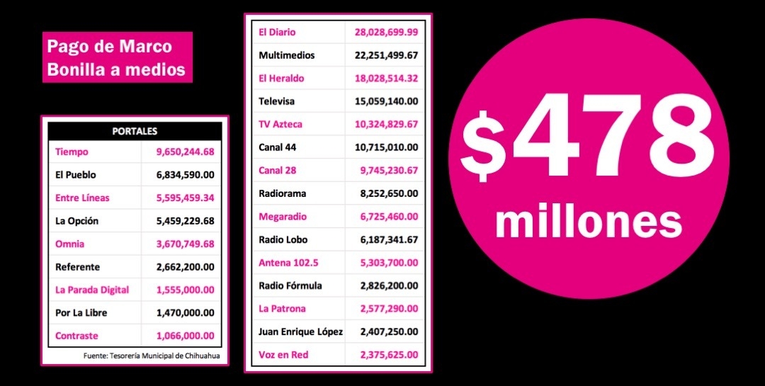 Marco Bonilla gasta $478 millones del erario en promover su imagen y candidatura