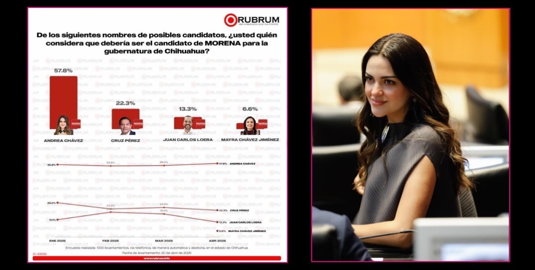 Andrea Chávez tiene una ventaja de 35 puntos en la interna de Morena por la gubernatura: Rubrum