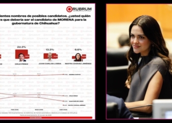 Andrea Chávez tiene una ventaja de 35 puntos en la interna de Morena por la gubernatura: Rubrum