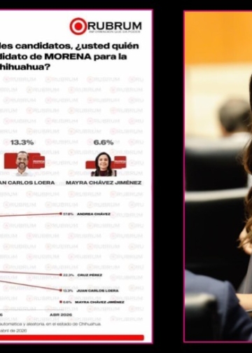 Andrea Chávez tiene una ventaja de 35 puntos en la interna de Morena por la gubernatura: Rubrum