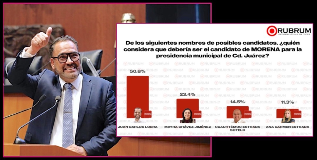 Crecen las preferencias a favor de Juan Carlos Loera en la interna de Morena por Ciudad Juárez: Rubrum