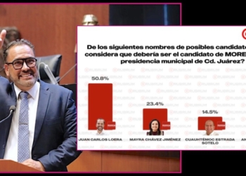 Crecen las preferencias a favor de Juan Carlos Loera en la interna de Morena por Ciudad Juárez: Rubrum