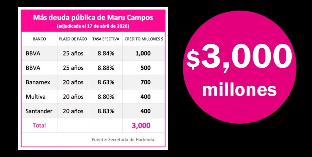 Maru Campos sigue aumentando la deuda pública: contrató $3 mil millones más