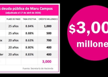 Maru Campos sigue aumentando la deuda pública: contrató $3 mil millones más