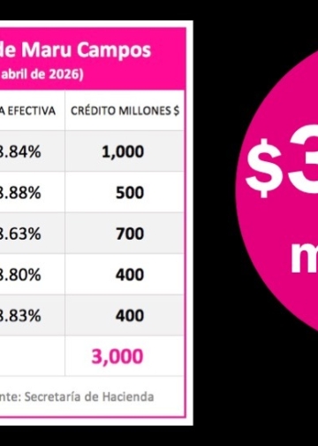 Maru Campos sigue aumentando la deuda pública: contrató $3 mil millones más