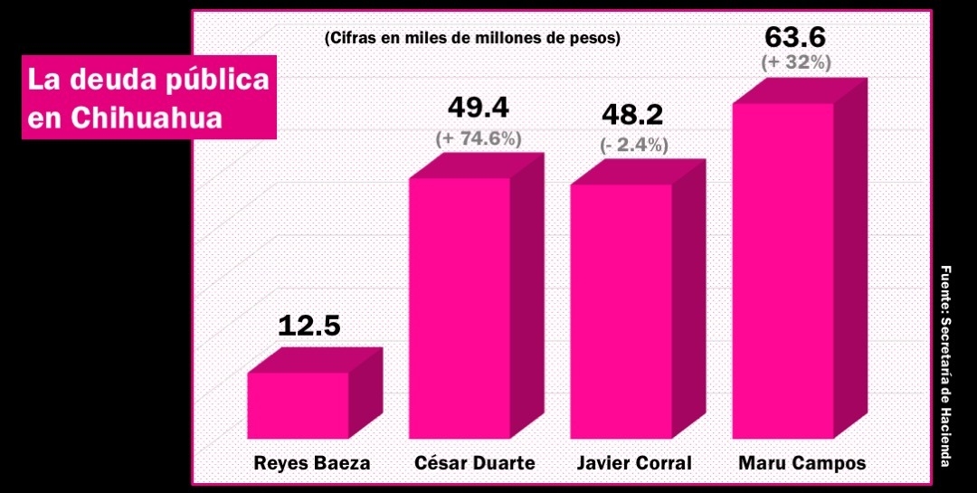 Maru Campos dispara la deuda pública un 32%
