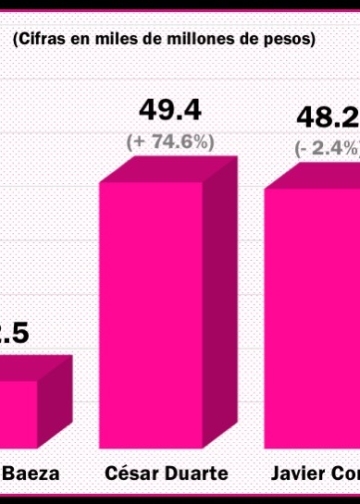Maru Campos dispara la deuda pública un 32%