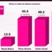 Maru Campos dispara la deuda pública un 32%