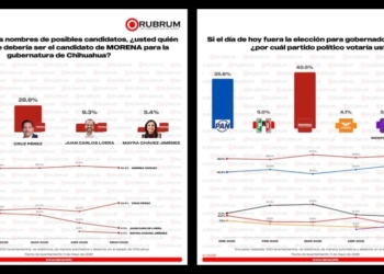 Andrea Chávez mantiene ventaja estable rumbo a la gubernatura de Chihuahua: Rubrum