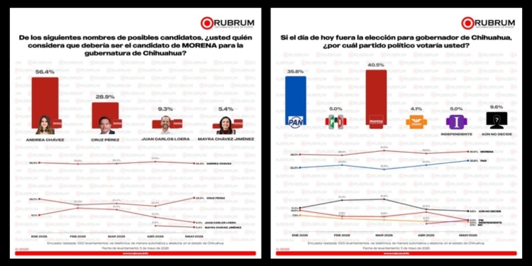 Andrea Chávez mantiene ventaja estable rumbo a la gubernatura de Chihuahua: Rubrum