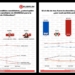 Andrea Chávez mantiene ventaja estable rumbo a la gubernatura de Chihuahua: Rubrum