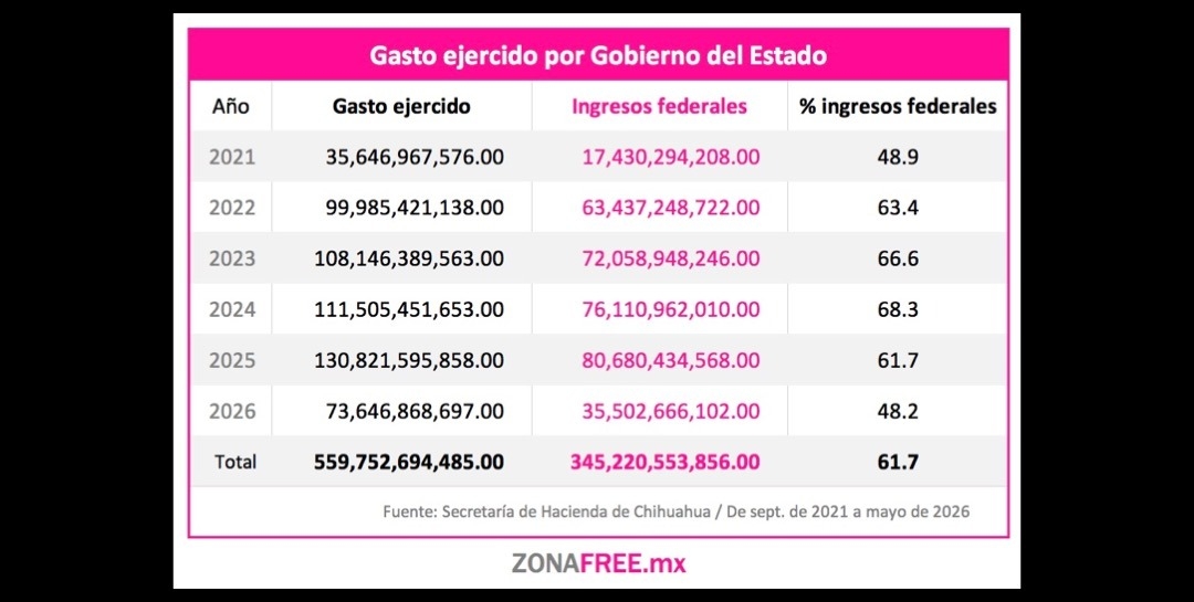 Maru gastó 63% del presupuesto 2026 en cinco meses y despide empleados culpando al Gobierno federal