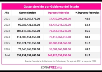 Maru gastó 63% del presupuesto 2026 en cinco meses y despide empleados culpando al Gobierno federal
