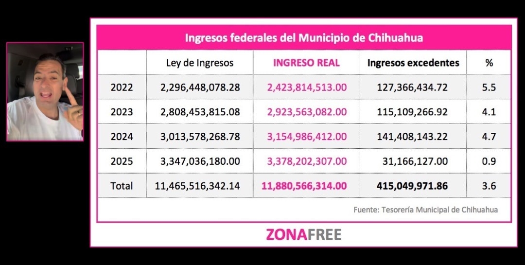 Bonilla miente: se queja de recortes, pero ha gastado $415 millones de recursos federales excedentes