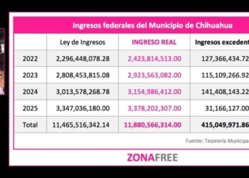 Bonilla miente: se queja de recortes, pero ha gastado $415 millones de recursos federales excedentes