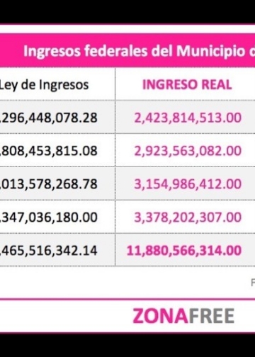 Bonilla miente: se queja de recortes, pero ha gastado $415 millones de recursos federales excedentes