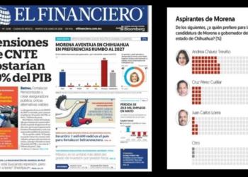 Encuesta de El Financiero exhibe el rechazo popular a Maru Campos y preferencias por Morena