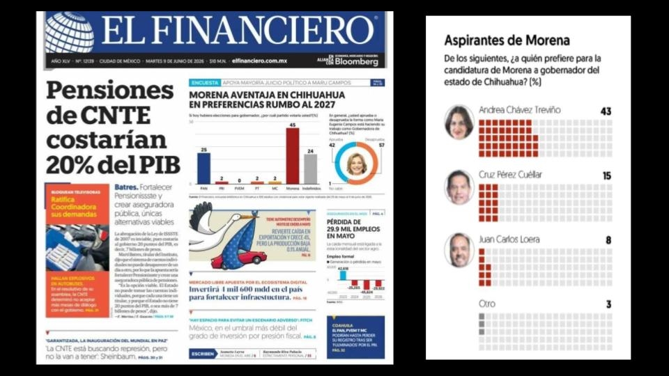 Encuesta de El Financiero exhibe el rechazo popular a Maru Campos y preferencias por Morena