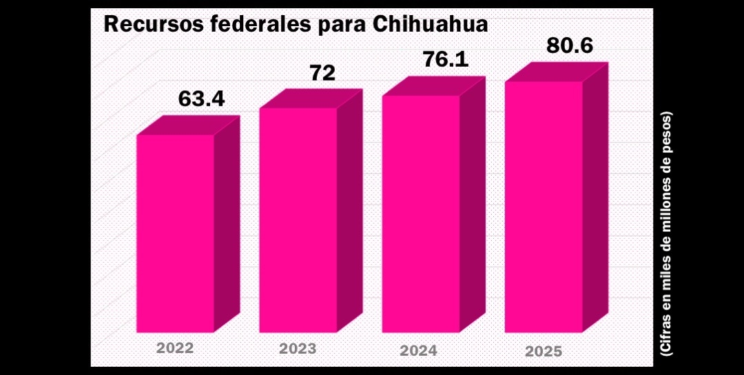 Maru se queja de recortes, pero ha gastado más de $13 mil millones de ingresos federales excedentes