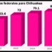 Maru se queja de recortes, pero ha gastado más de $13 mil millones de ingresos federales excedentes