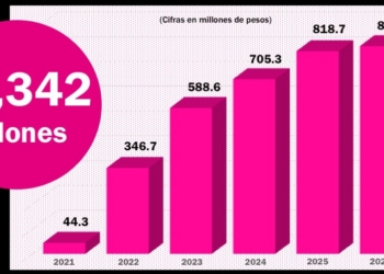 Maru Campos aumentó a $3,342 millones el gasto en su imagen