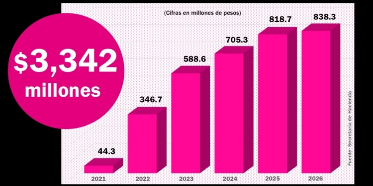Maru Campos aumentó a $3,342 millones el gasto en su imagen