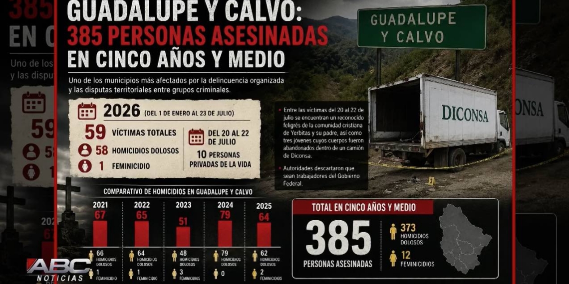 Gobierno de Maru Campos no puede frenar la violencia en Guadalupe y Calvo