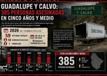 Gobierno de Maru Campos no puede frenar la violencia en Guadalupe y Calvo