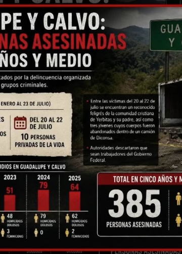 Gobierno de Maru Campos no puede frenar la violencia en Guadalupe y Calvo
