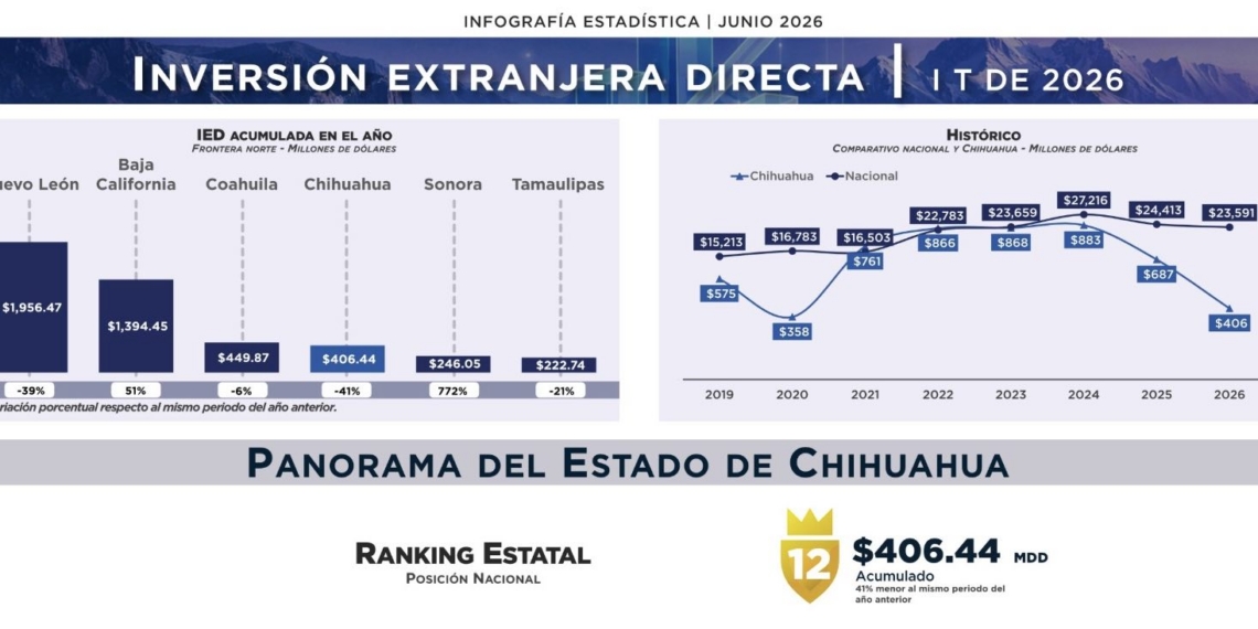 Otra mentira del gobierno de Maru: presume que Chihuahua es primer lugar en atracción de IED