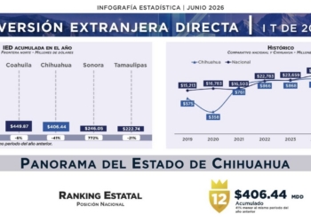 Otra mentira del gobierno de Maru: presume que Chihuahua es primer lugar en atracción de IED