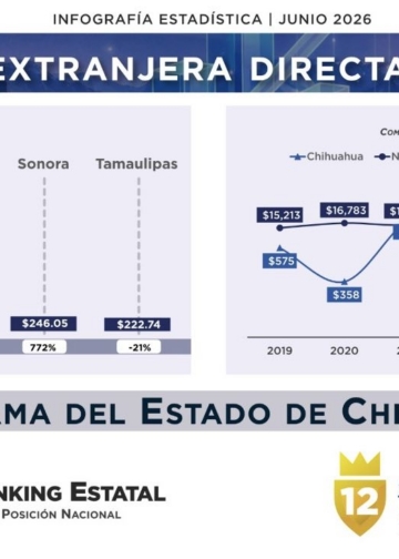Otra mentira del gobierno de Maru: presume que Chihuahua es primer lugar en atracción de IED