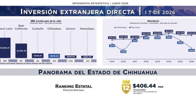Otra mentira del gobierno de Maru: presume que Chihuahua es primer lugar en atracción de IED