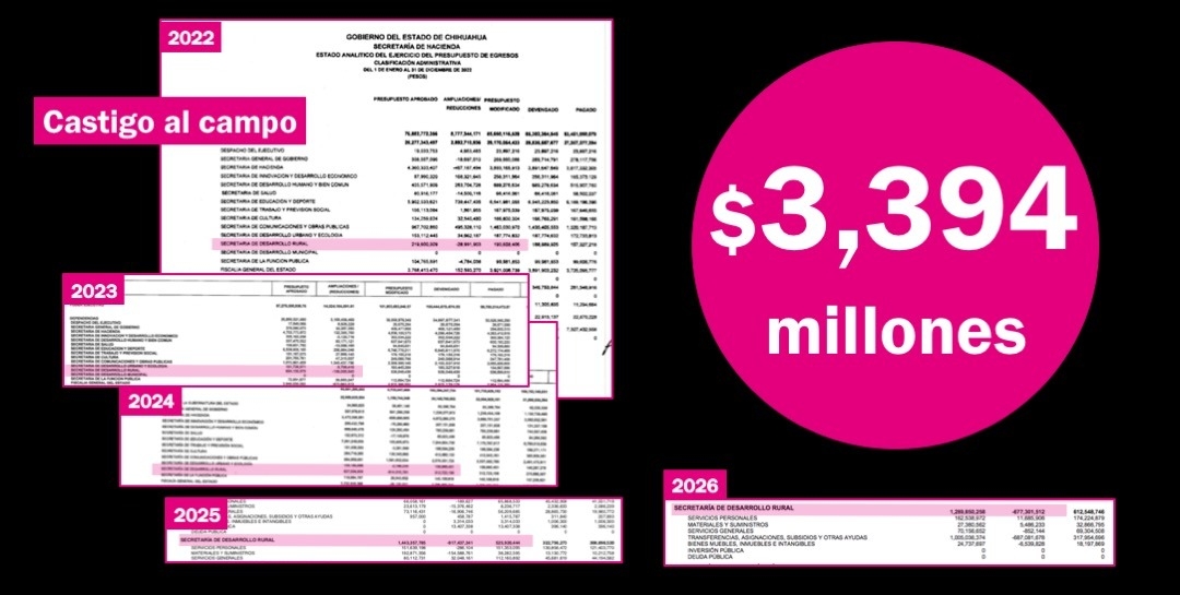 Maru vuelve a castigar al campo: recorta $677 millones autorizados por el Congreso para 2026