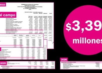Maru vuelve a castigar al campo: recorta $677 millones autorizados por el Congreso para 2026