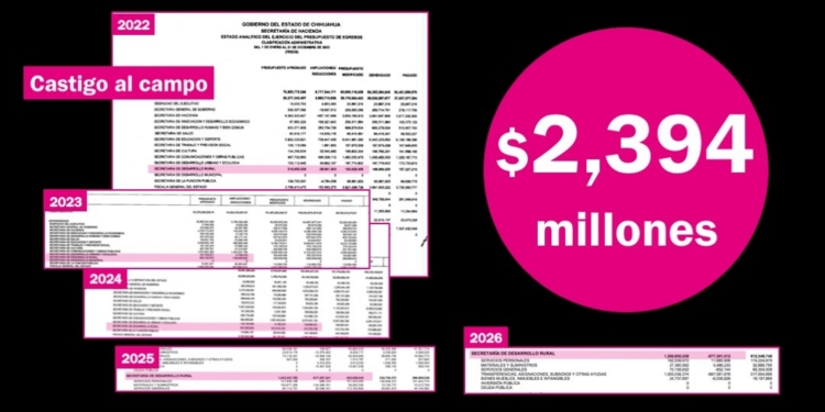 Maru vuelve a castigar al campo: recorta $677 millones autorizados por el Congreso para 2026