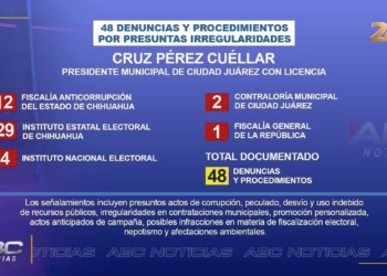 Pérez Cuéllar enfrenta 48 denuncias penales y procedimientos por corrupción