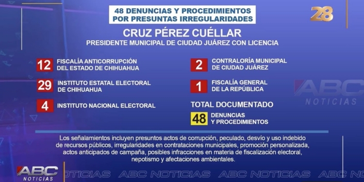 Pérez Cuéllar enfrenta 48 denuncias penales y procedimientos por corrupción