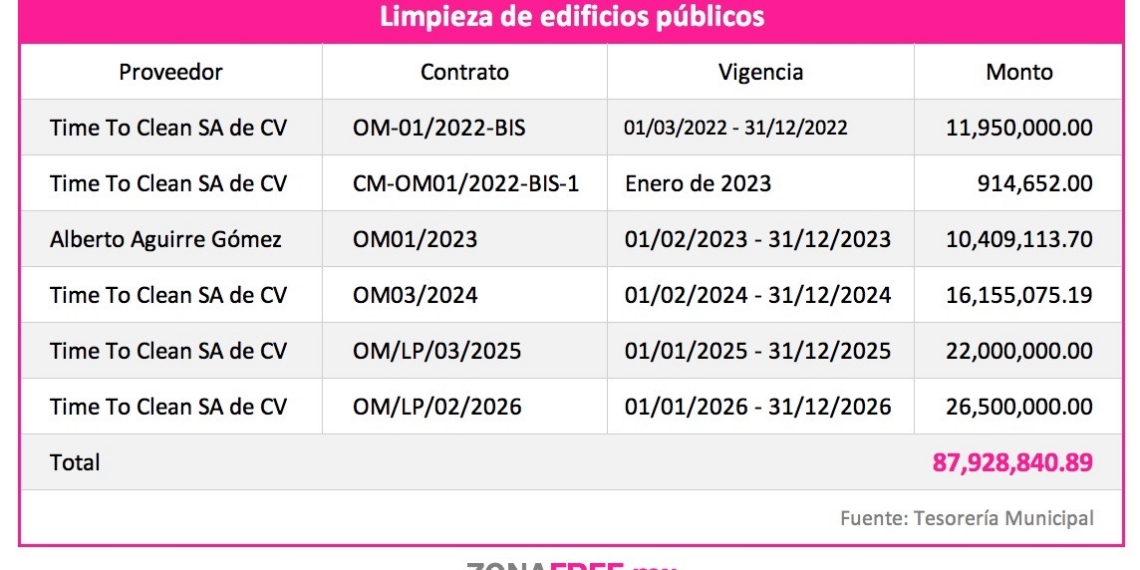 Marco Bonilla paga $88 millones por limpieza de oficinas públicas a patrocinadores de campaña